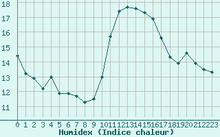 Courbe de l'humidex pour Bourg-en-Bresse (01)