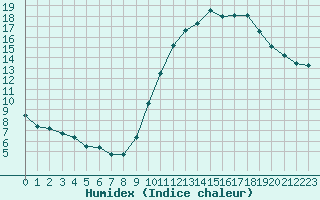 Courbe de l'humidex pour Chteaudun (28)