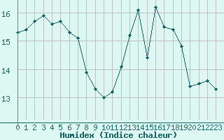 Courbe de l'humidex pour Ouessant (29)