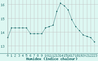 Courbe de l'humidex pour Herserange (54)