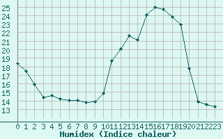 Courbe de l'humidex pour Violay (42)