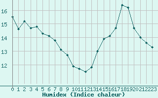 Courbe de l'humidex pour Montredon des Corbires (11)