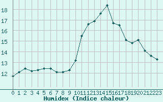 Courbe de l'humidex pour Albi (81)