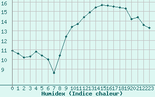 Courbe de l'humidex pour Estoher (66)