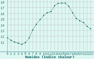 Courbe de l'humidex pour Chaumont (Sw)