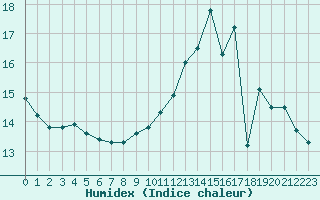 Courbe de l'humidex pour Aurillac (15)