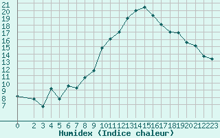 Courbe de l'humidex pour Orschwiller (67)