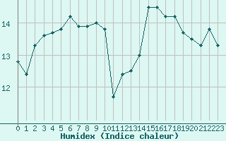 Courbe de l'humidex pour Ste (34)