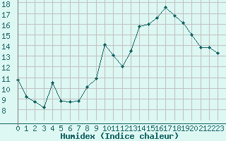 Courbe de l'humidex pour Aubenas - Lanas (07)