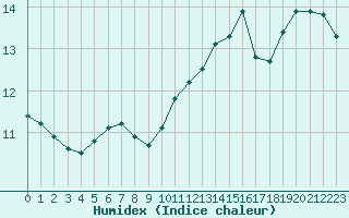 Courbe de l'humidex pour Landivisiau (29)