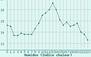 Courbe de l'humidex pour Izegem (Be)