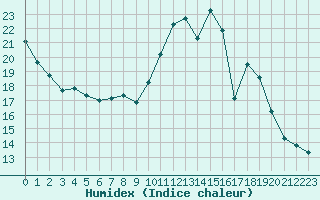 Courbe de l'humidex pour Tudela