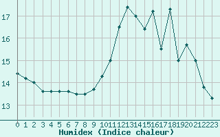 Courbe de l'humidex pour Lanvoc (29)