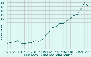 Courbe de l'humidex pour Almenches (61)