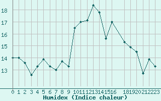 Courbe de l'humidex pour Bares