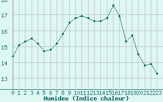 Courbe de l'humidex pour St Athan Royal Air Force Base
