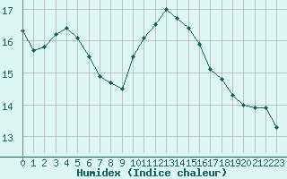 Courbe de l'humidex pour Ile du Levant (83)