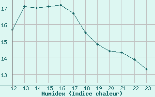 Courbe de l'humidex pour Perpignan Moulin  Vent (66)