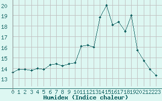 Courbe de l'humidex pour Quimper (29)