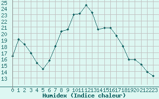 Courbe de l'humidex pour Seefeld