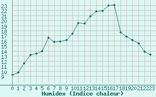 Courbe de l'humidex pour Reims-Prunay (51)