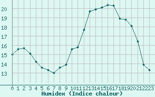 Courbe de l'humidex pour Dax (40)