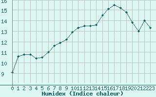 Courbe de l'humidex pour Lorient (56)