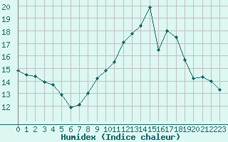 Courbe de l'humidex pour Chteauroux (36)