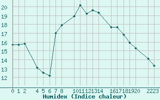 Courbe de l'humidex pour guilas