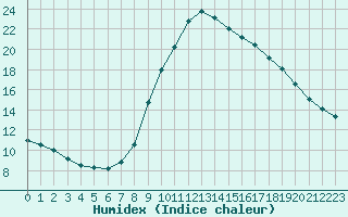 Courbe de l'humidex pour Igualada