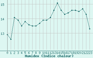 Courbe de l'humidex pour Montpellier (34)