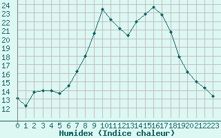 Courbe de l'humidex pour Sigmaringen-Laiz