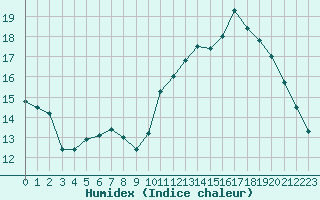 Courbe de l'humidex pour Tours (37)