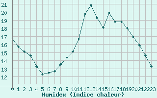 Courbe de l'humidex pour Champagne-sur-Seine (77)