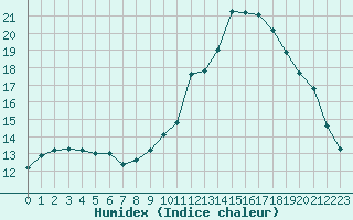 Courbe de l'humidex pour Sain-Bel (69)