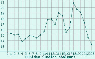 Courbe de l'humidex pour Saint-Etienne (42)