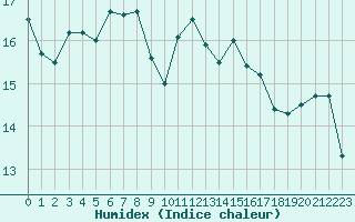 Courbe de l'humidex pour La Rochelle - Aerodrome (17)