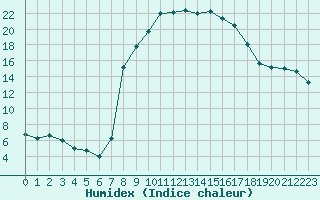 Courbe de l'humidex pour Figari (2A)