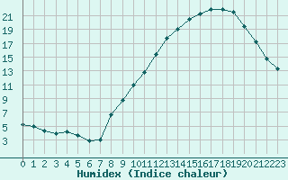 Courbe de l'humidex pour Embrun (05)