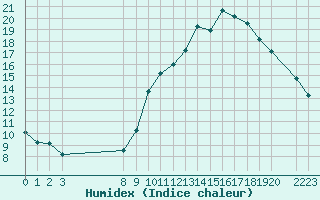 Courbe de l'humidex pour Trets (13)