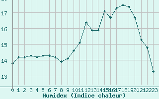 Courbe de l'humidex pour Roujan (34)