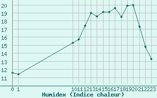 Courbe de l'humidex pour Combs-la-Ville (77)