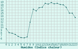 Courbe de l'humidex pour Xonrupt-Longemer (88)