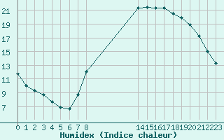 Courbe de l'humidex pour Boulaide (Lux)