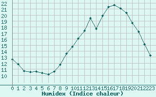 Courbe de l'humidex pour Bellefontaine (88)