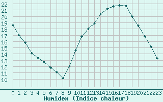 Courbe de l'humidex pour Connerr (72)