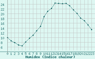 Courbe de l'humidex pour Lamballe (22)