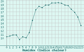 Courbe de l'humidex pour Caen (14)