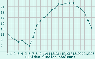 Courbe de l'humidex pour Rmering-ls-Puttelange (57)