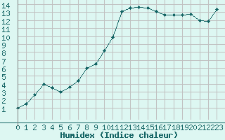 Courbe de l'humidex pour Cherbourg (50)